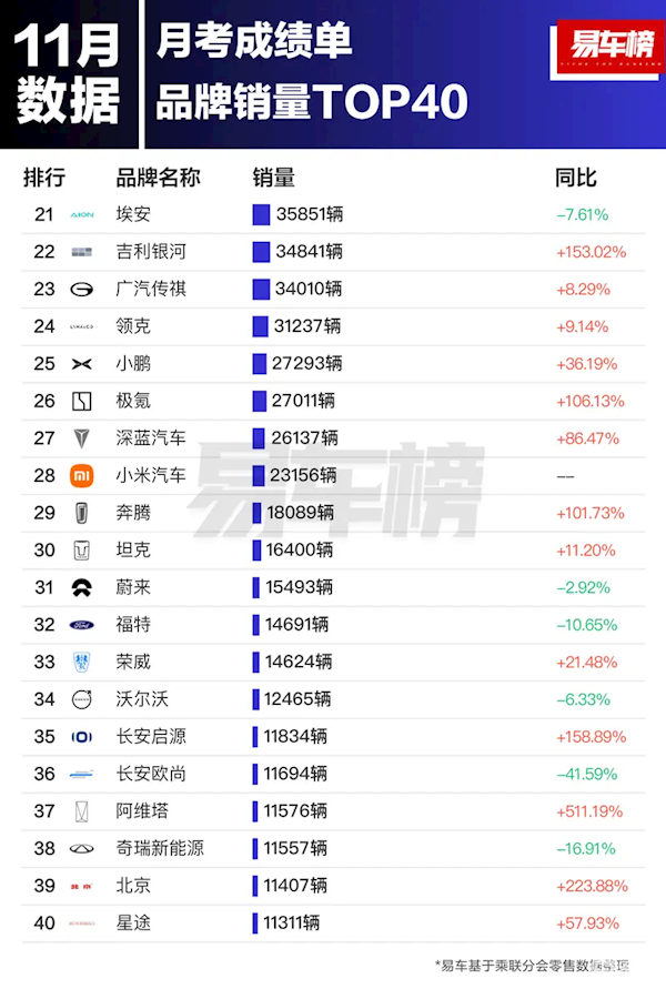 中国市场11月汽车品牌销量出炉：比亚迪第一 断崖式领先大众丰田