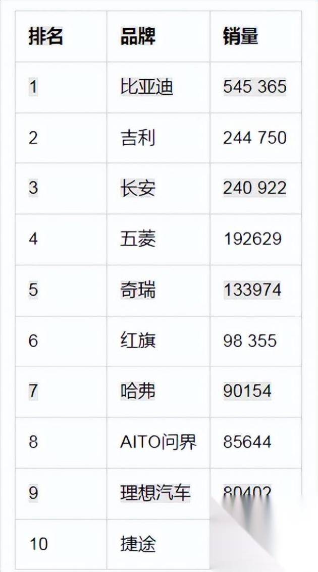 中国市场11月汽车品牌销量出炉：比亚迪第一 断崖式领先大众丰田