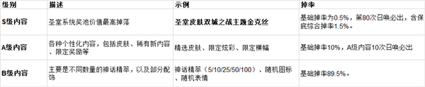 《英雄联盟》国服14.24版本今日上线！首个圣堂级皮肤来了 价格1760元