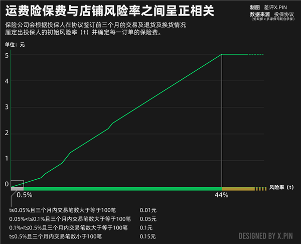 大家白嫖十多年的运费险 开始塌房了