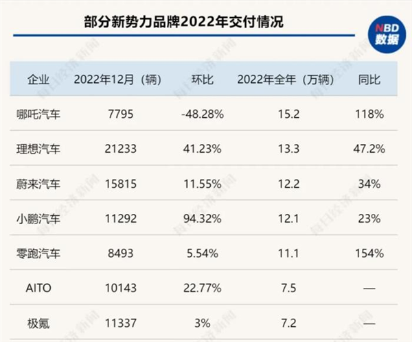 曾经的销冠卖不动了 哪吒汽车怎么了