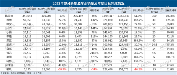 曾经的销冠卖不动了 哪吒汽车怎么了