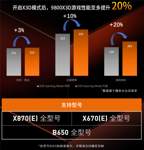 Intel还怎么追 微星AM5主板更新X3D模式：9800X3D性能暴涨20%！