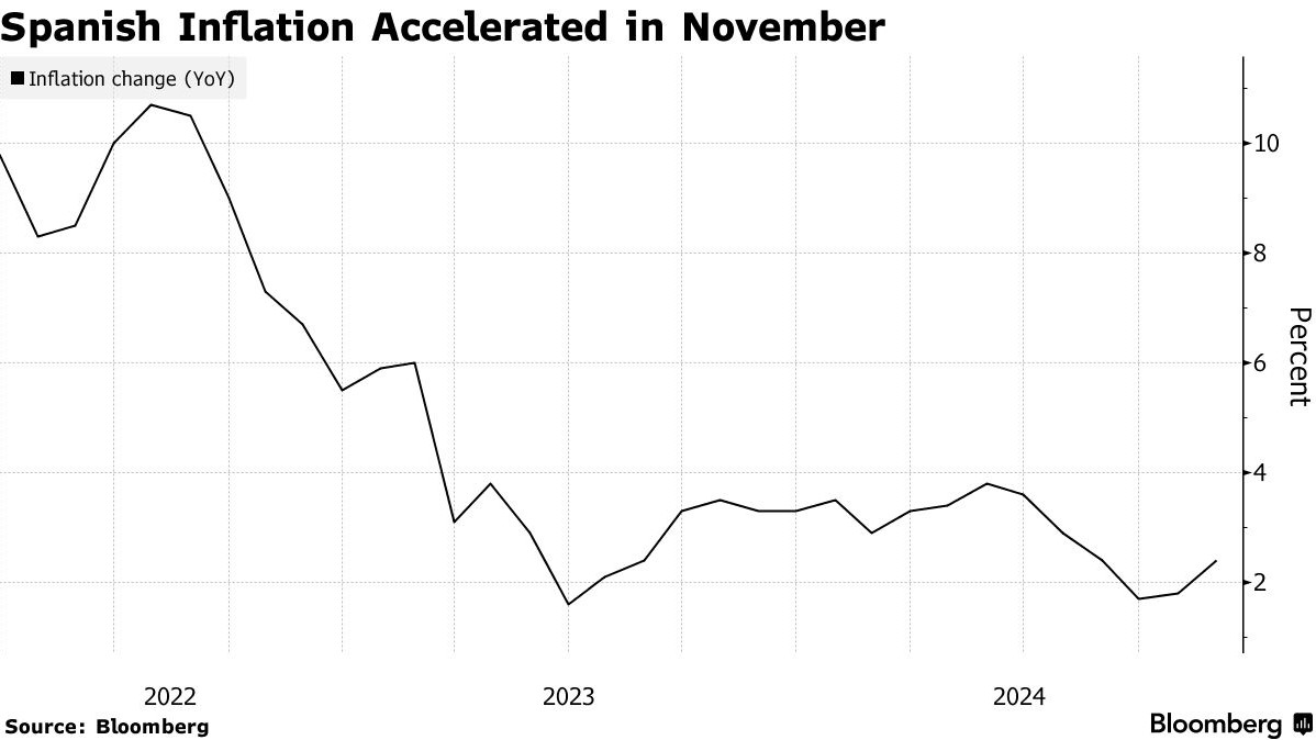 西班牙11月通胀率为2.4% 连续第二个月呈现上升趋势