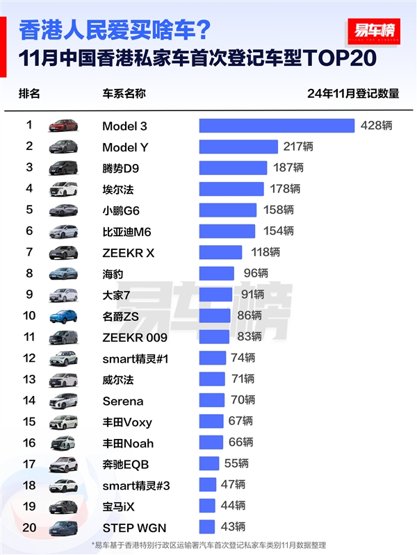 中国香港人民爱买什么车 特斯拉、丰田、比亚迪包揽前三