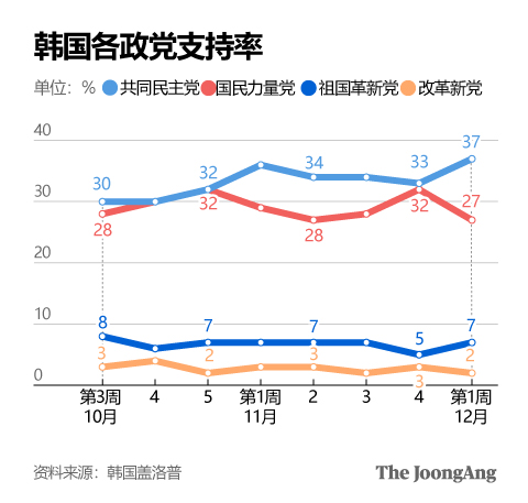 民调显示尹锡悦支持率跌至新低