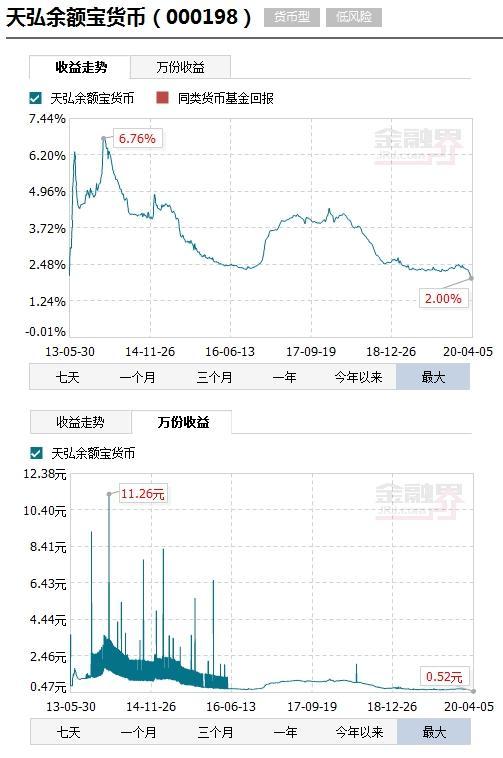 余额宝又又又创新低了：专家喊话用户存钱躺赚的日子回不来了