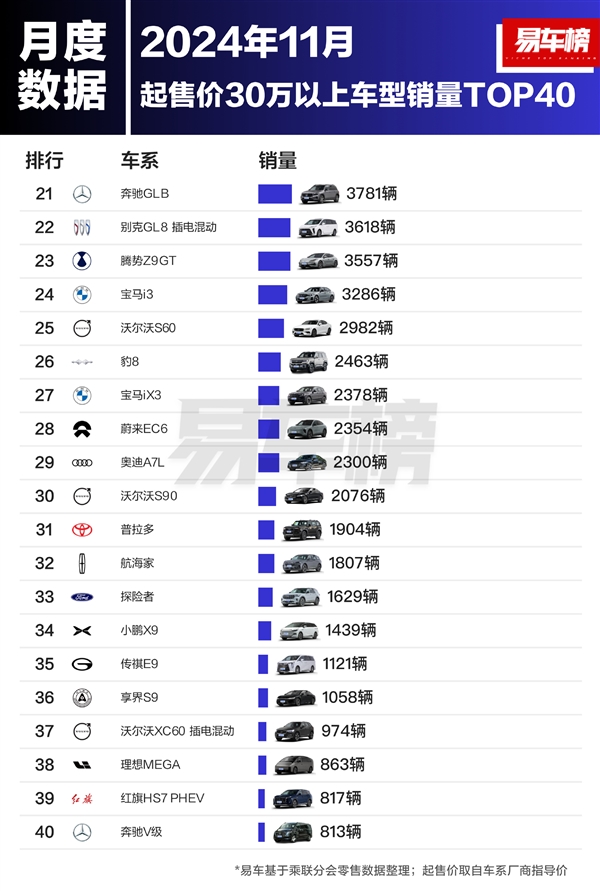 30万以上车型销量榜：问界M9干掉BBA全系车型 夺得第一