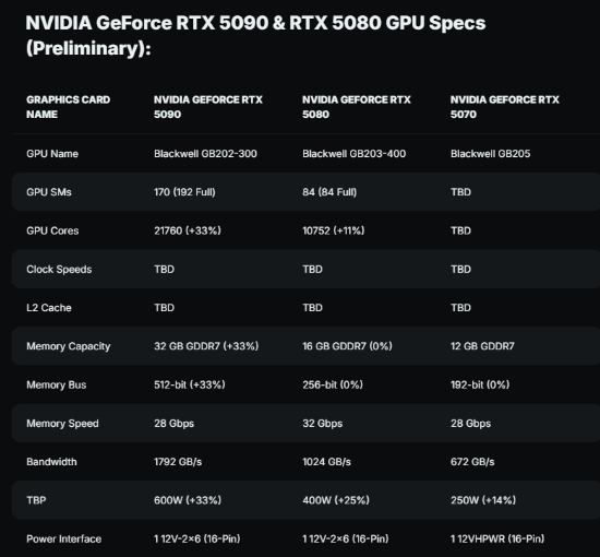 RTX 5070 Ti将配16GB GDDR7显存、精简版GB203：功耗增加不少