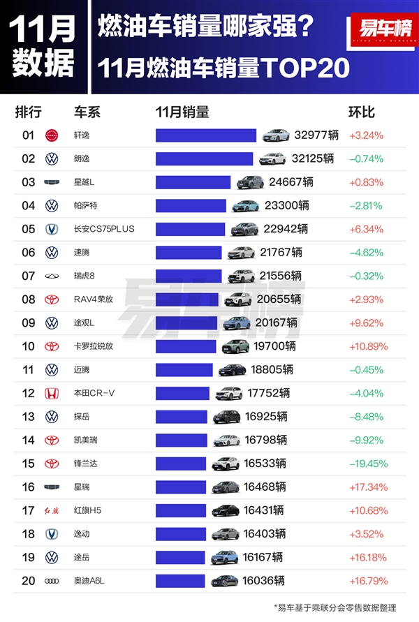 11月燃油车型销量榜：日产轩逸、大众朗逸包揽冠亚军