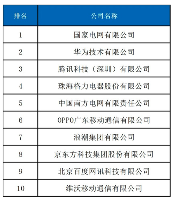 2024年度中国企业专利排行榜：华为第一 腾讯/OPPO进前五