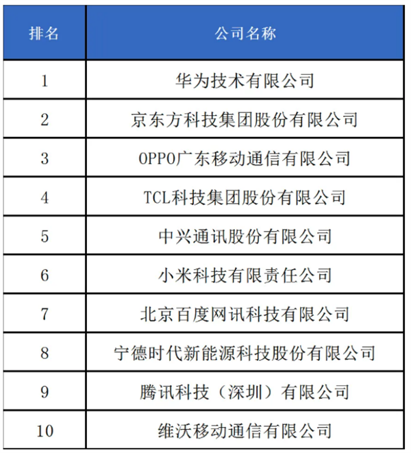 2024年度中国企业专利排行榜：华为第一 腾讯/OPPO进前五