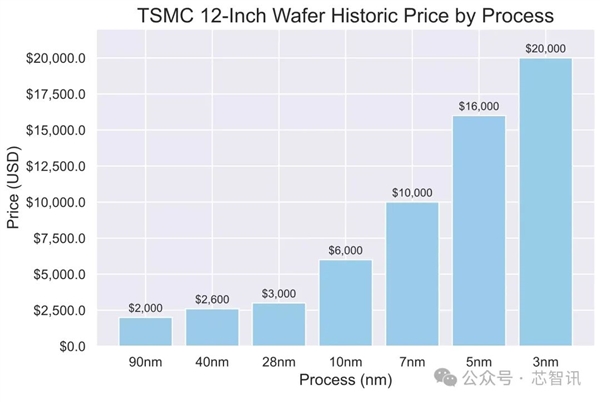 台积电2nm深度揭秘：又涨价了！一块晶圆近22万元
