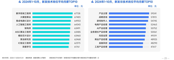 2024打工人高薪榜：数字前端工程师第一 平均月薪达67728元