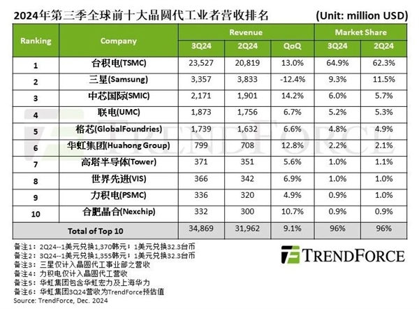 中国成熟工艺制程奋起直追：中芯国际晶圆代工份额跻身全球前三 直逼三星