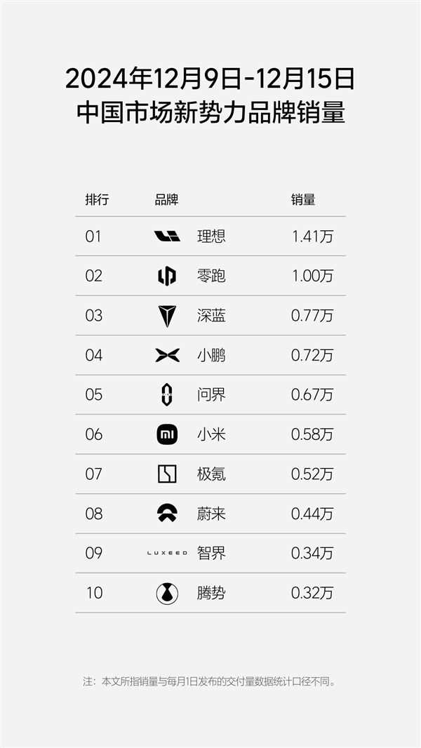 新势力周销量榜单更新：理想狂卖1.41万台、能顶2.1个问界