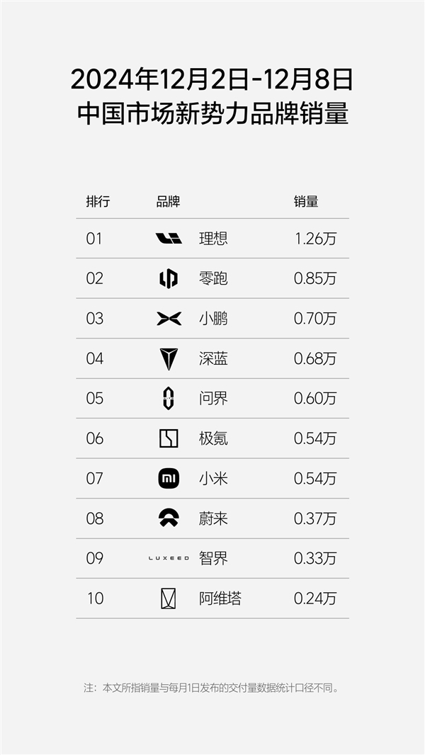 新势力周销量榜单更新：理想狂卖1.41万台、能顶2.1个问界