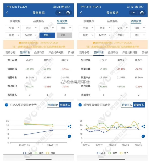 小米格力空调之争：侵权或是乌龙 份额逼近却是真