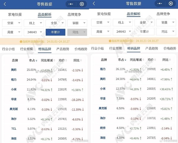 小米格力空调之争：侵权或是乌龙 份额逼近却是真