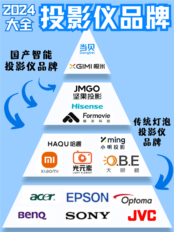 2025年三款5000元投影横向评测：2025年5000元投影推荐