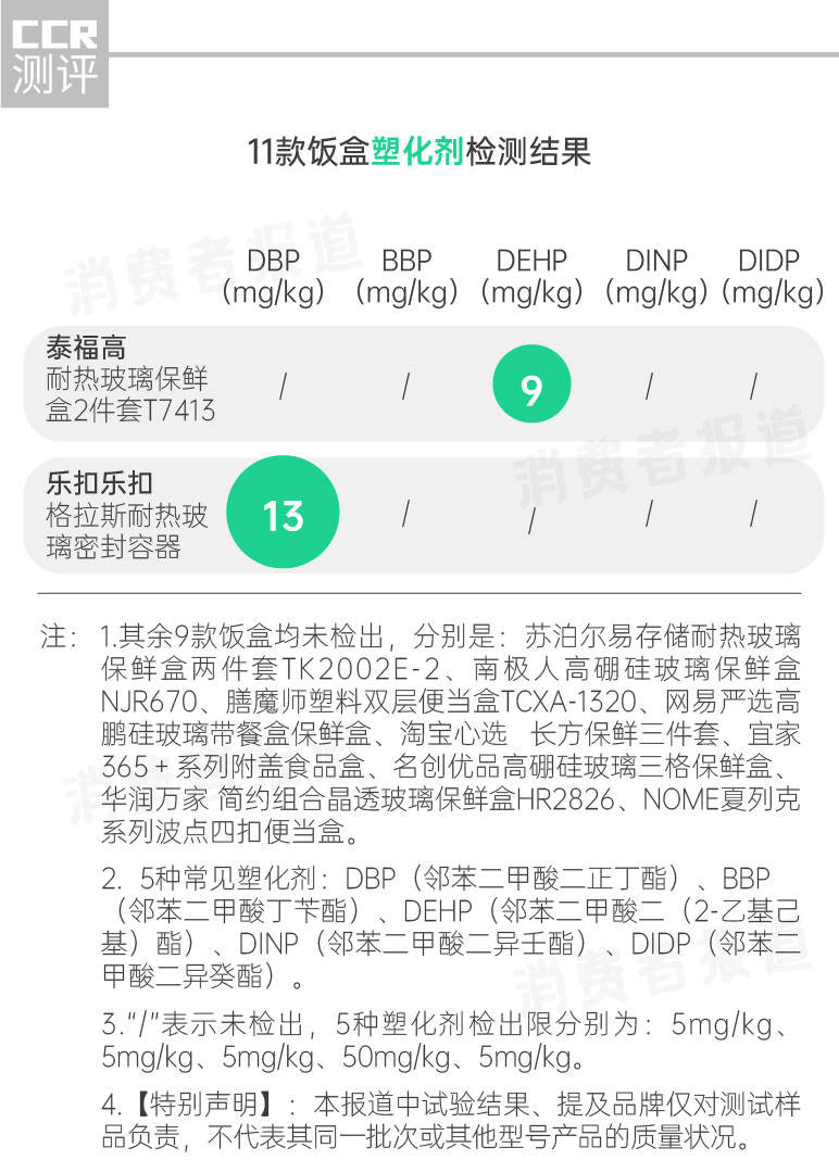 消委会桌垫｜桌垫当餐垫用随时误吞塑化剂！消委会测15款桌垫，近半塑化剂超标，1款超逾220倍！