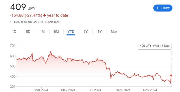 日产股价暴涨24%！被曝有意与本田合并 全球第三大车企将易主