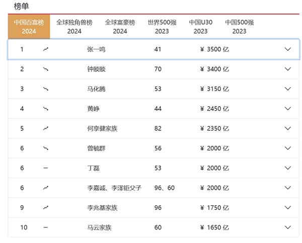 第一位80后中国首富出山！张一鸣正式进军私募业：拿下香港9号牌