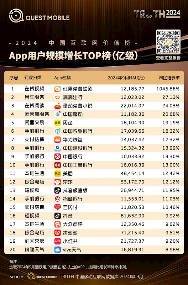 用户增长最快亿级APP榜单出炉：第一名暴增10倍