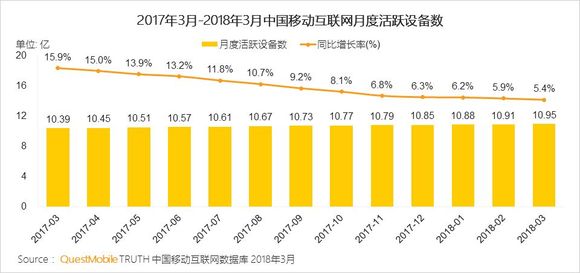 用户增长最快亿级APP榜单出炉：第一名暴增10倍