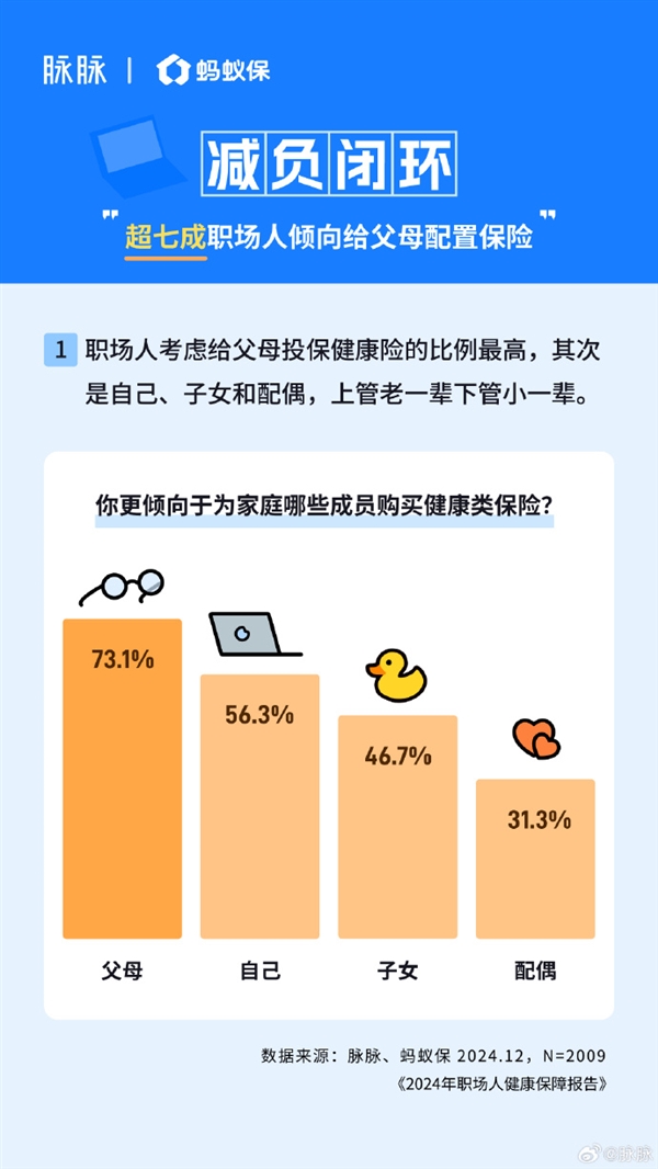 80、90后一边熬夜一边买保险 加班越多买的越全