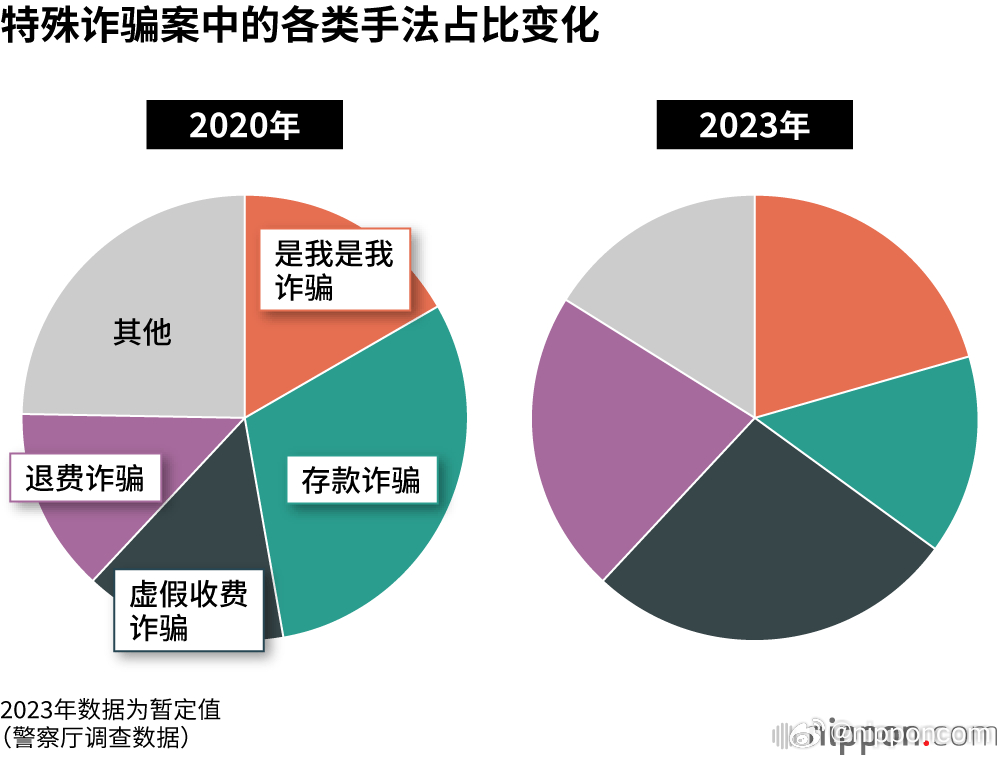 日本2023年刑事犯罪案发量超70万件