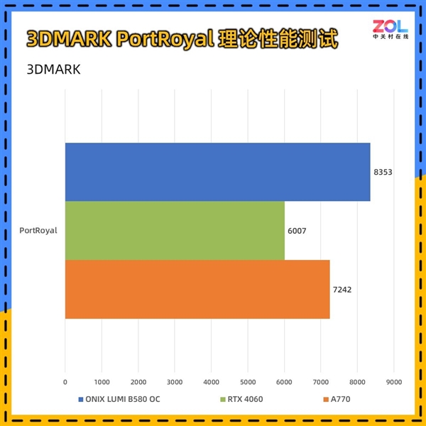 11月中国大陆显卡出货增长5%：七彩虹稳居第一、RTX 40系列供不应求