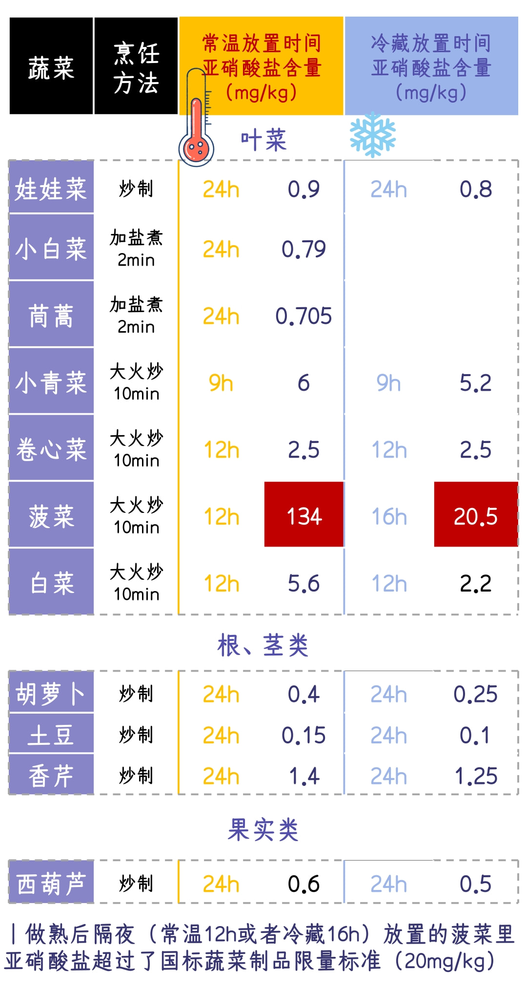 食安中心验185种食物 17种含亚硫酸盐 乾果平均浓度最高