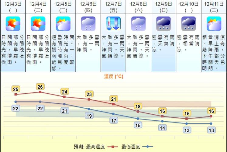 天文台最低市区温度11.9度 今年入冬以来最低