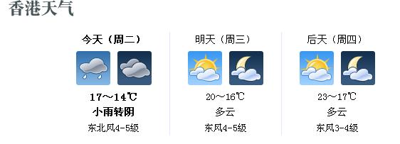 天文台今早录 11.9 度入冬以来最低 冬至仍然清凉 平安夜 15 至 19 度｜Yahoo