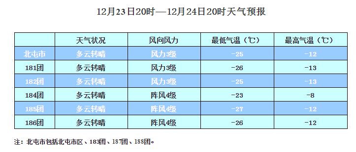 早晨天气节目(12月20日上午7时)