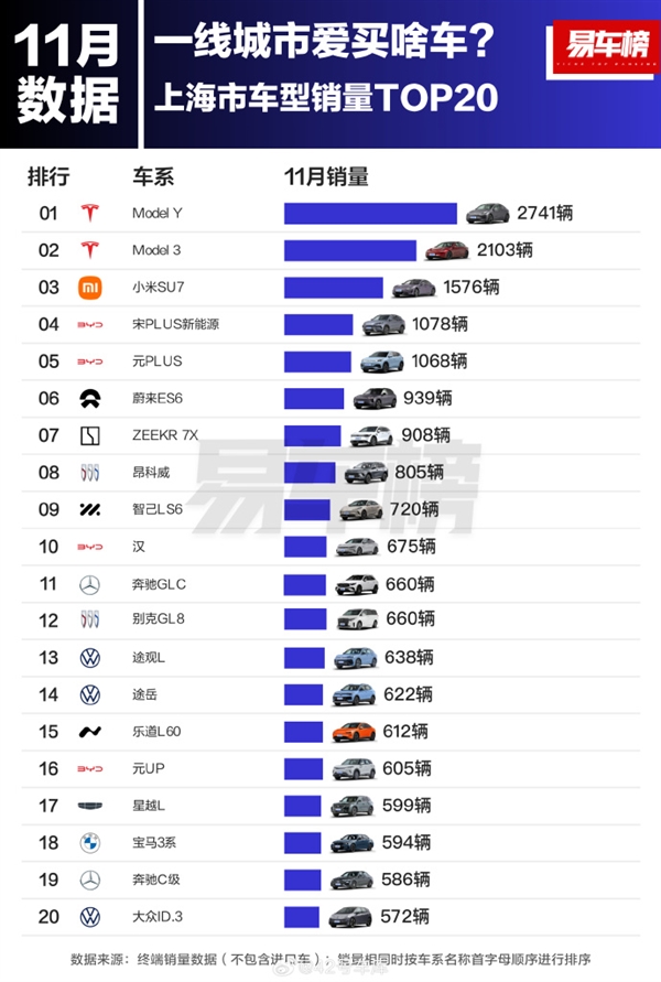 上海人最爱买的车TOP20：特斯拉前二、小米SU7第三