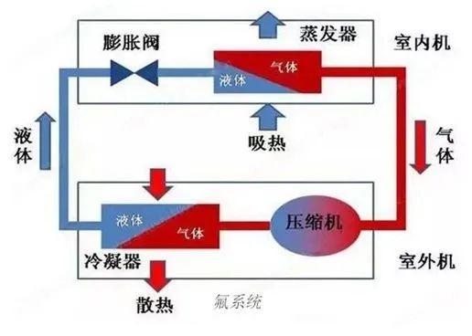 冬天来了 我却不会开车上的空调