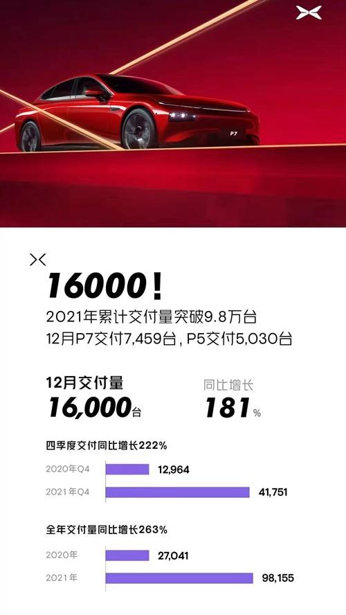 三年破万！小鹏汽车欧洲第10000辆交付：中国新势力第一