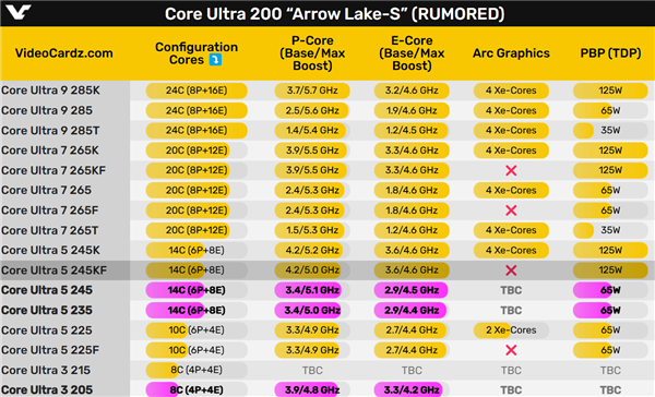 酷睿Ultra 200 65W包装盒首曝：没有无核显285F、没有3系列