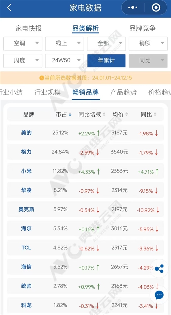 今年前11个月空调销量同比增53%！小米将自研自产空调