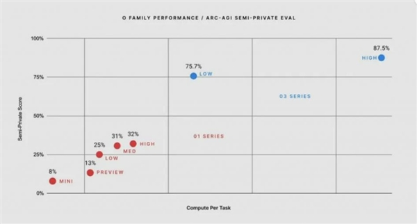 OpenAI o3突然发布！傅盛：击败99.9%的程序员 程序员不存在了