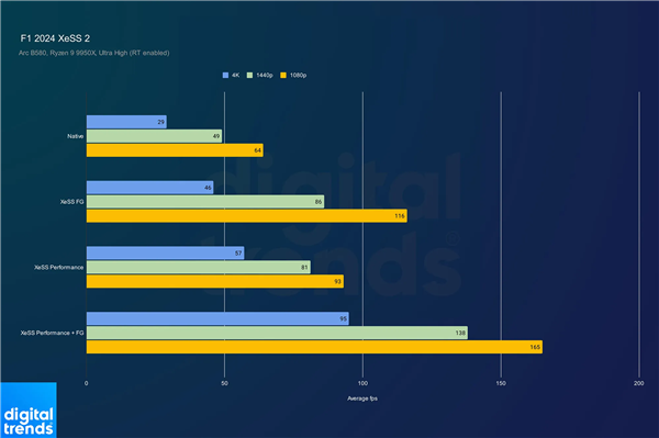 Intel XeSS 2实测：效果超预期