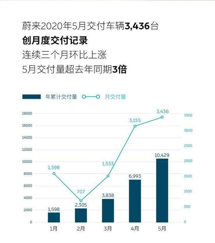 续两月销量过万！智己汽车累计交付量突破100000大关