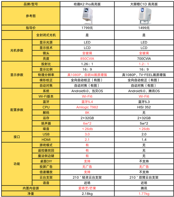 千元投影性价比之争：哈趣 K2Pro高亮版对比大眼橙C1D高亮版！