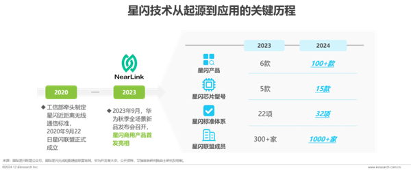 2024年星闪产品突破100款！中国自研无线连接技术 性能远超蓝牙
