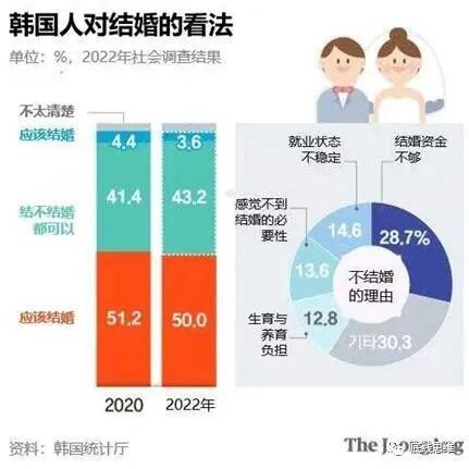 韩国65岁以上人口占比达20%，进入“超老龄社会”