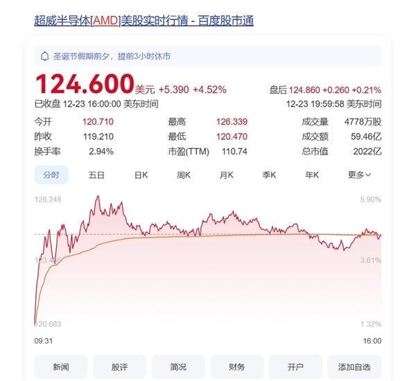 AMD有望扩大CPU、GPU市占！分析师看好2025年股价翻倍