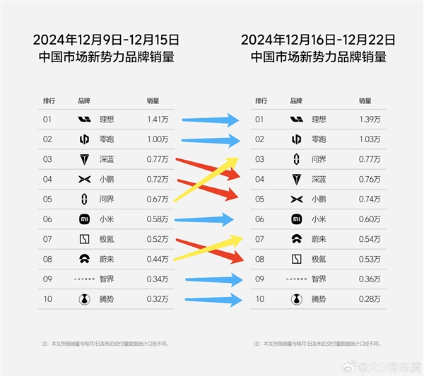 新势力周销量榜单出炉：前十名华为系独占两席