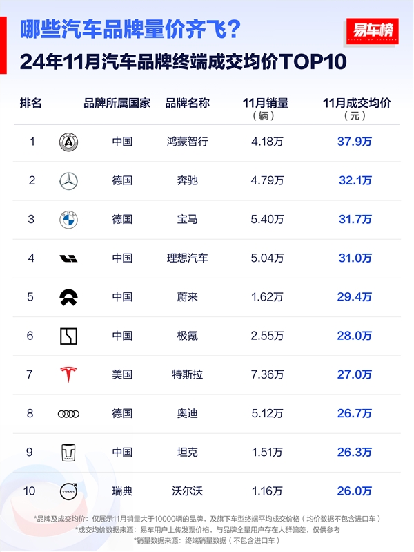 11月汽车品牌成交均价榜单：鸿蒙智行37.9万元排第一 断档式领先BBA